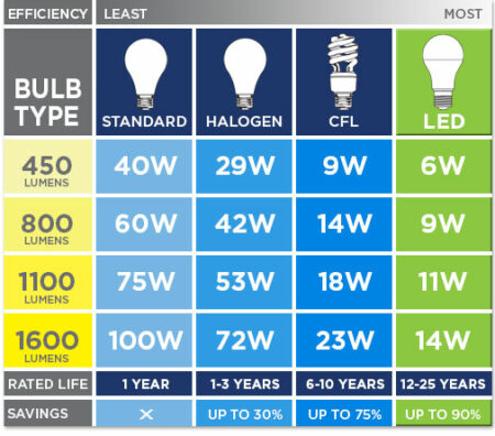 Why Choose LED Lighting?