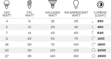 Choose the Right LED Lights for Your Home